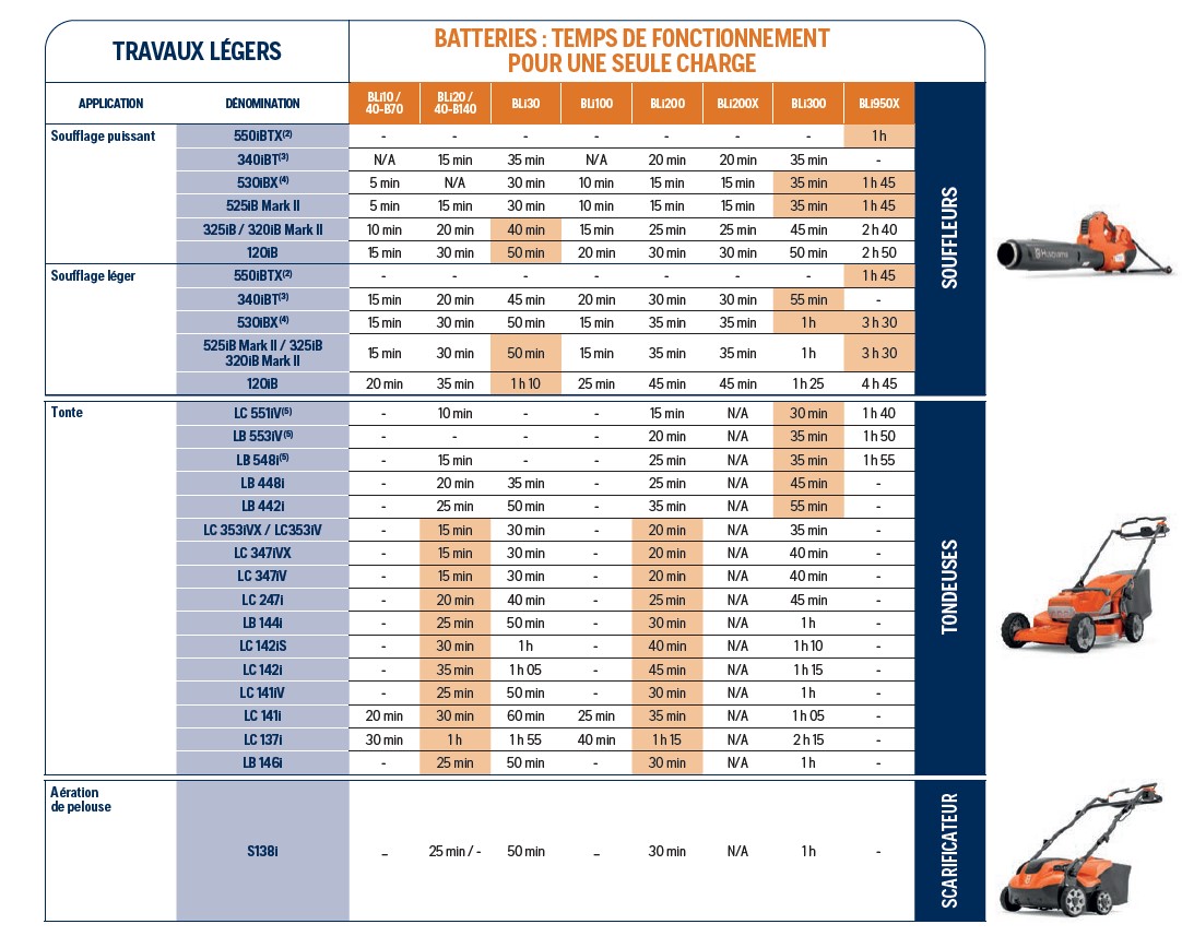 Aspirateur Souffleur à batterie HUSQVARNA 120iBV Pack (40B140 + 40C80 inclus)